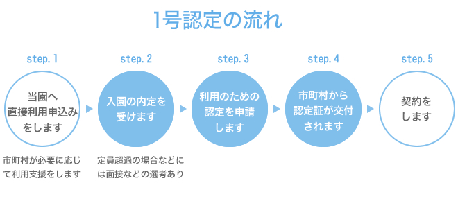 1号認定の入園の流れ