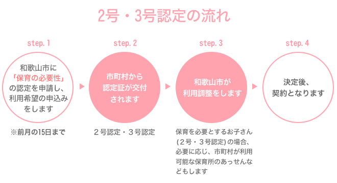 2・3号認定の入園の流れ